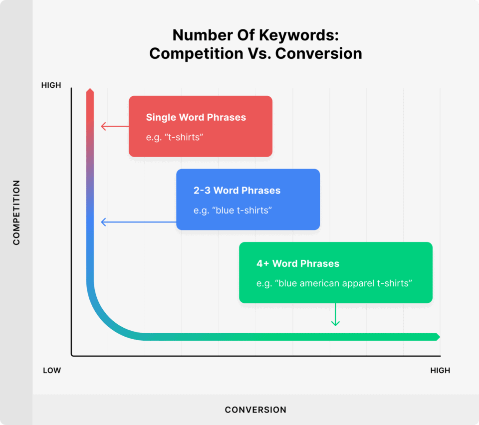 Competition vrs conversion