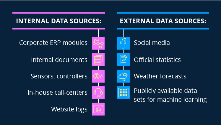 Internal and external sources of data